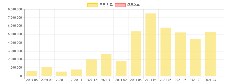 월별 매출 그래프 1